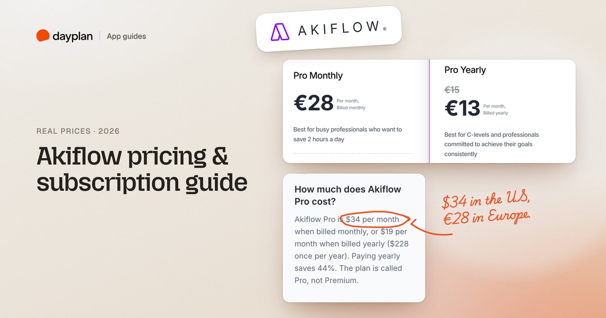 A Dayplan App guides cover: the headline Akiflow pricing & subscription guide, beside Akiflow's euro plan cards (Pro Monthly €28, Pro Yearly €15 cut to €13) tagged with the Akiflow logo, and its pricing FAQ answer with $34 per month circled and the note: $34 in the US, €28 in Europe.
