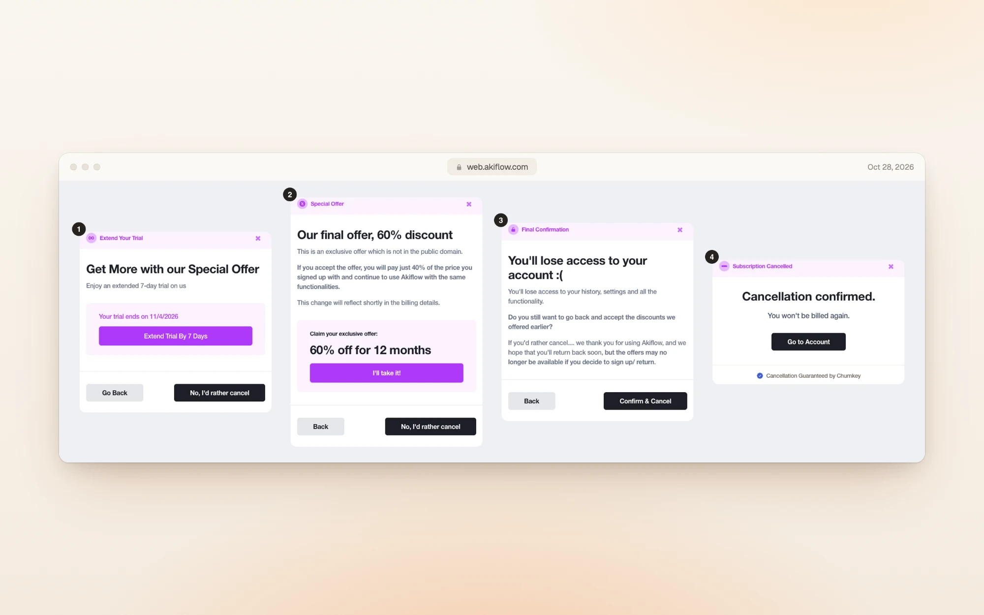 Akiflow's cancel flow in four steps. 1: Get More with our Special Offer, extend your trial by 7 days. 2: Our final offer, 60% discount, 60% off for 12 months, described as an exclusive offer not in the public domain. 3: You'll lose access to your account, asking whether you want to go back and accept the discounts offered earlier. 4: Cancellation confirmed, you won't be billed again.